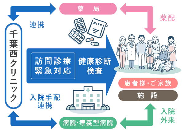 訪問診療の流れ